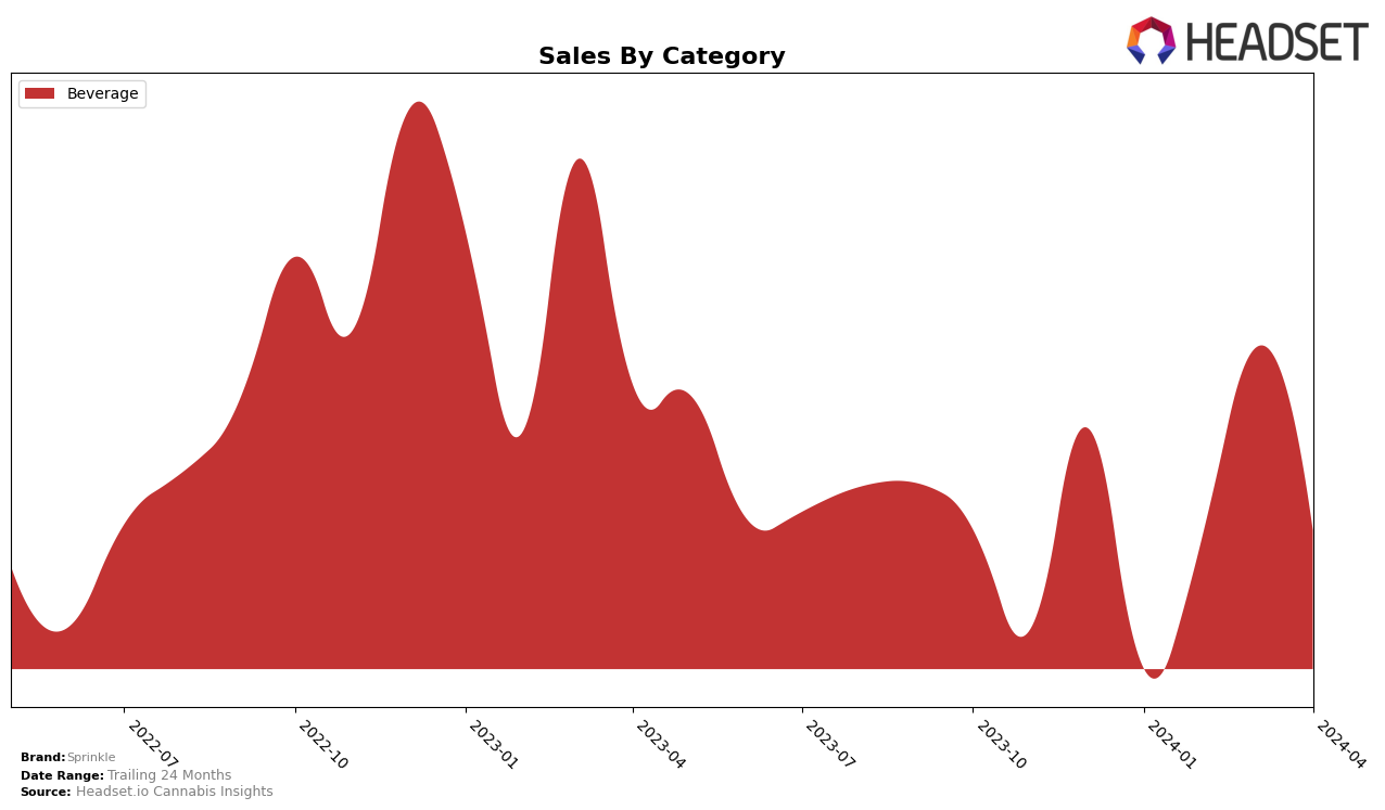 Sprinkle Historical Sales by Category