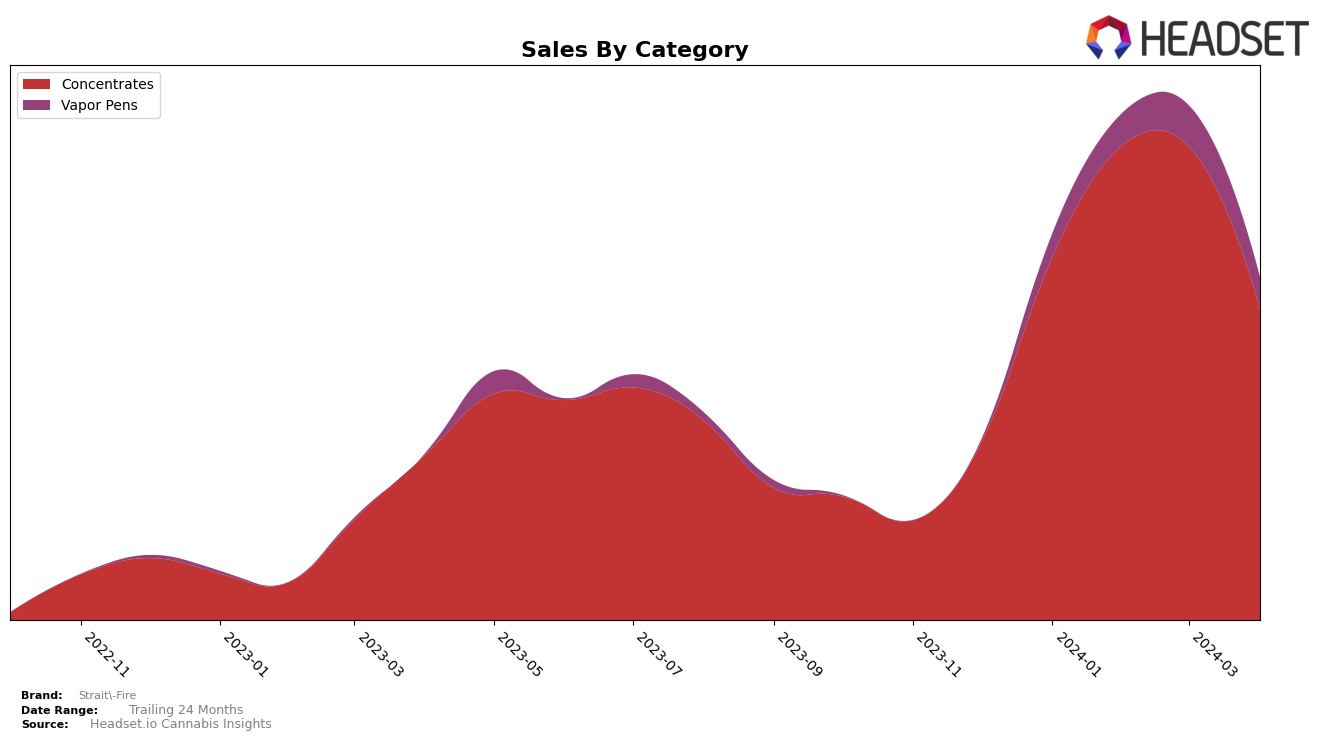 Strait-Fire Historical Sales by Category