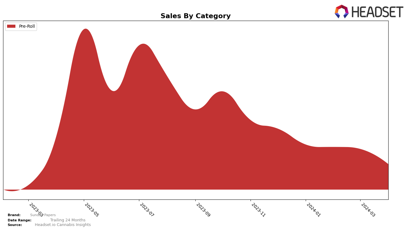 Sunday Papers Historical Sales by Category