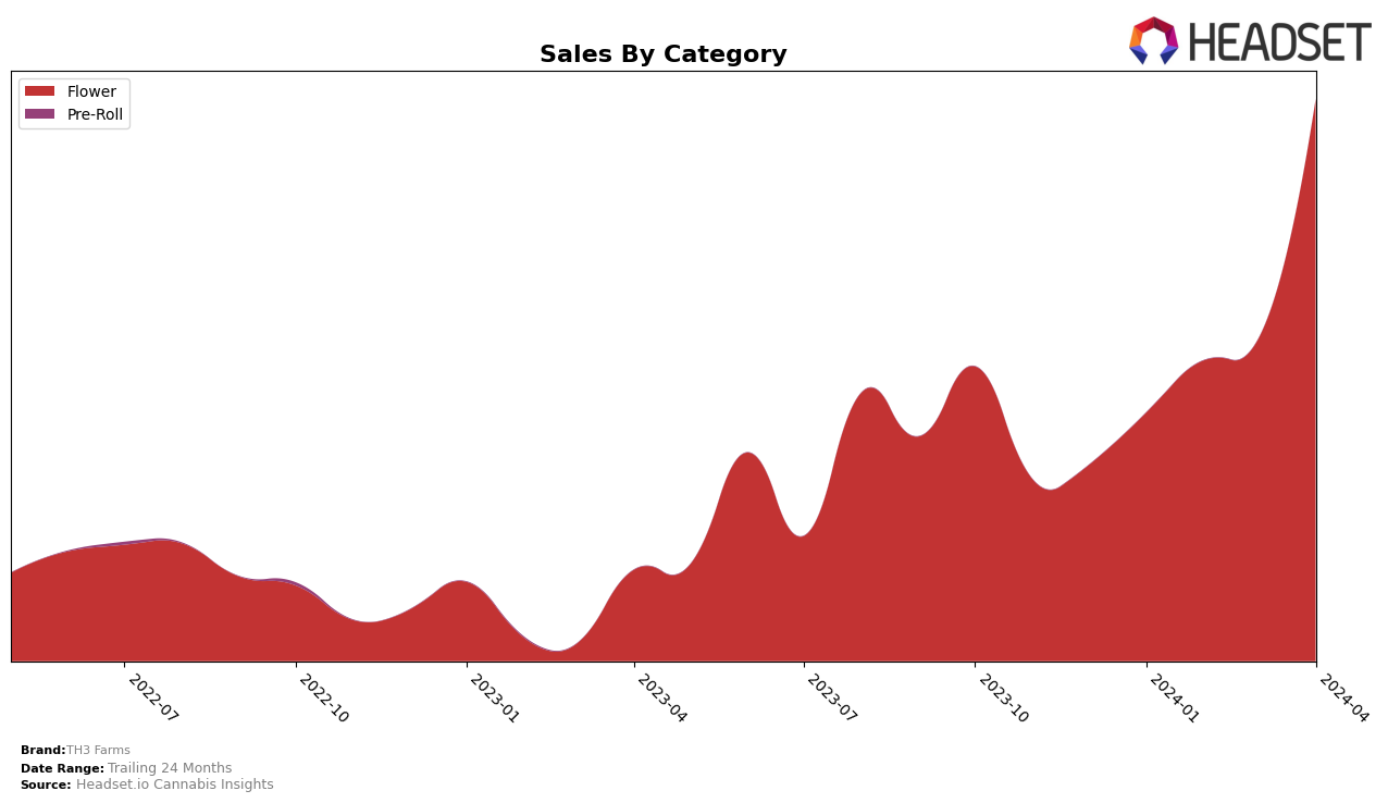 TH3 Farms Historical Sales by Category