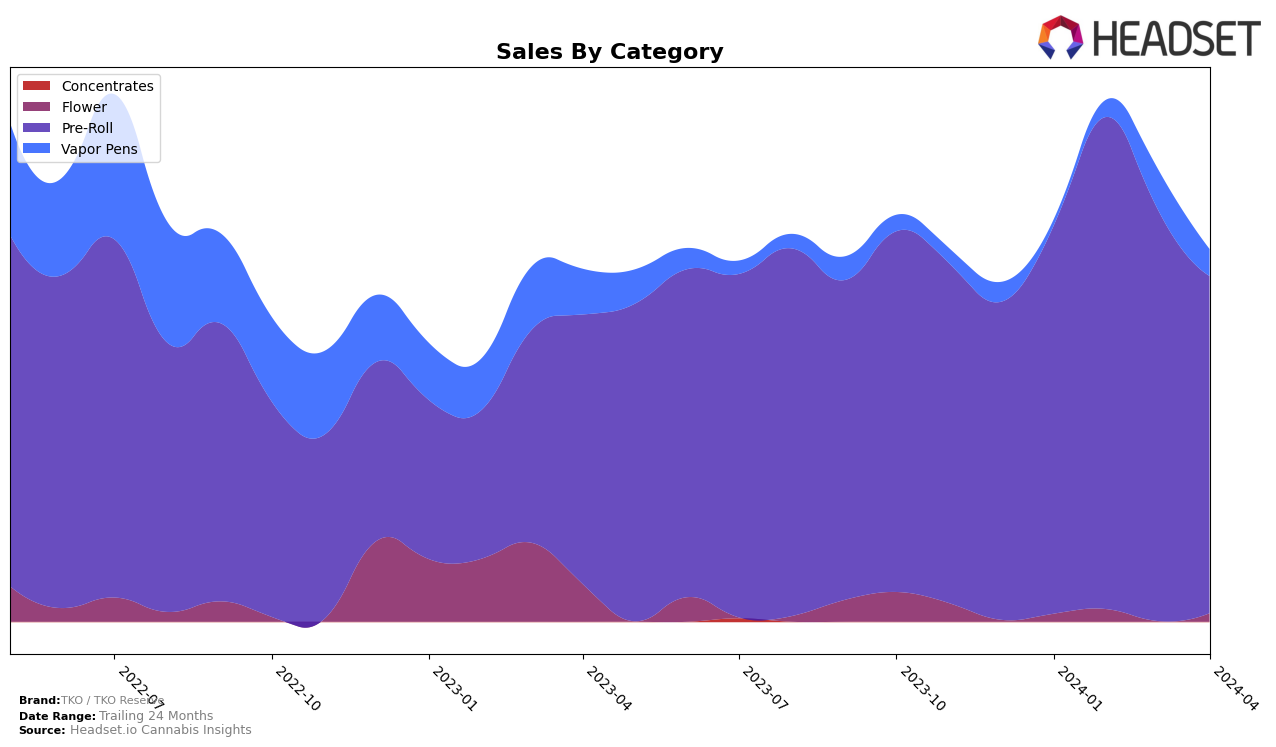 TKO / TKO Reserve Historical Sales by Category