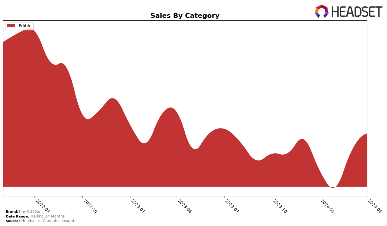 The 4.20Bar Historical Sales by Category