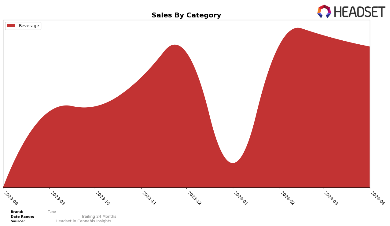Tune Historical Sales by Category