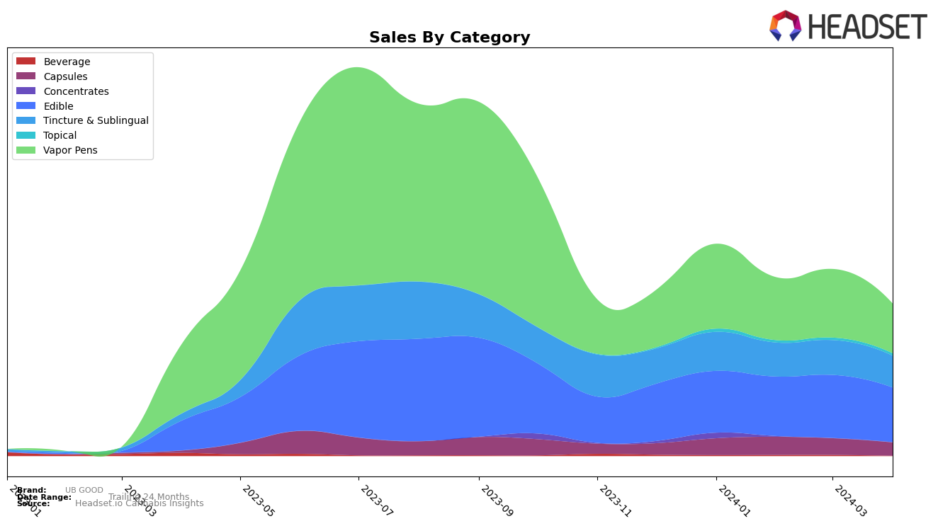 UB GOOD Historical Sales by Category