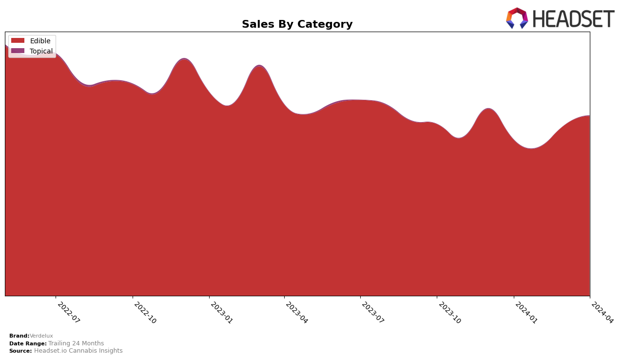Verdelux Historical Sales by Category