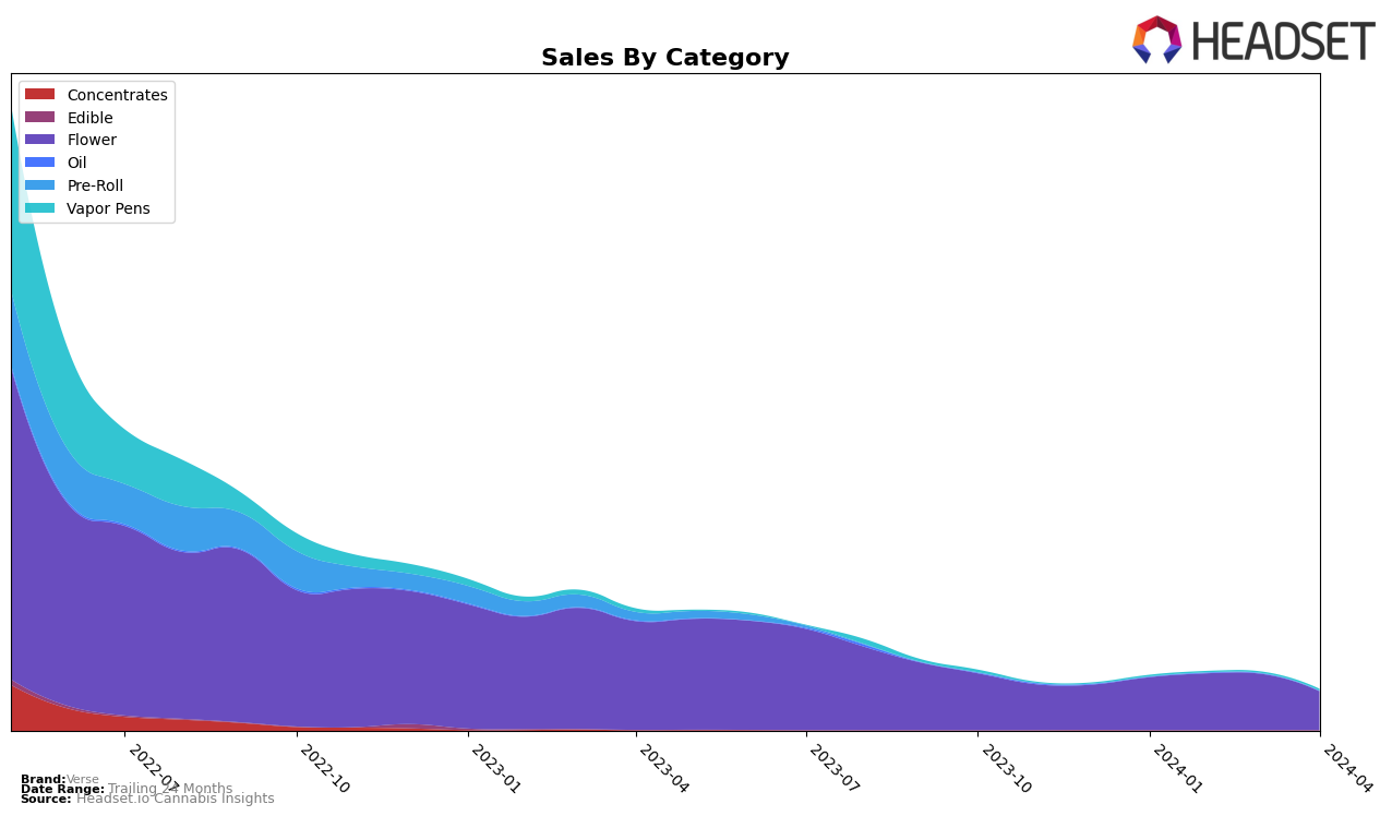 Verse Historical Sales by Category