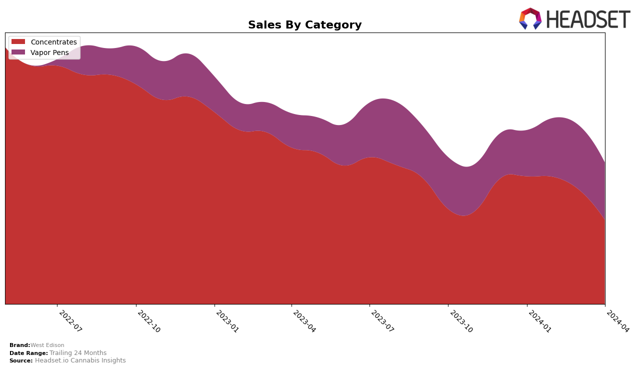West Edison Historical Sales by Category