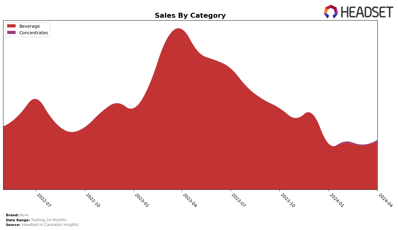 Wynk Historical Sales by Category