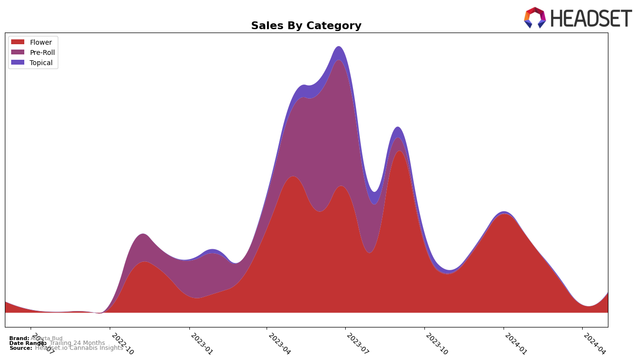 Alberta Bud Historical Sales by Category
