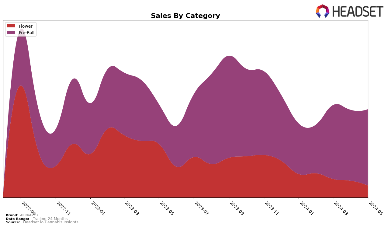 All Nations Historical Sales by Category