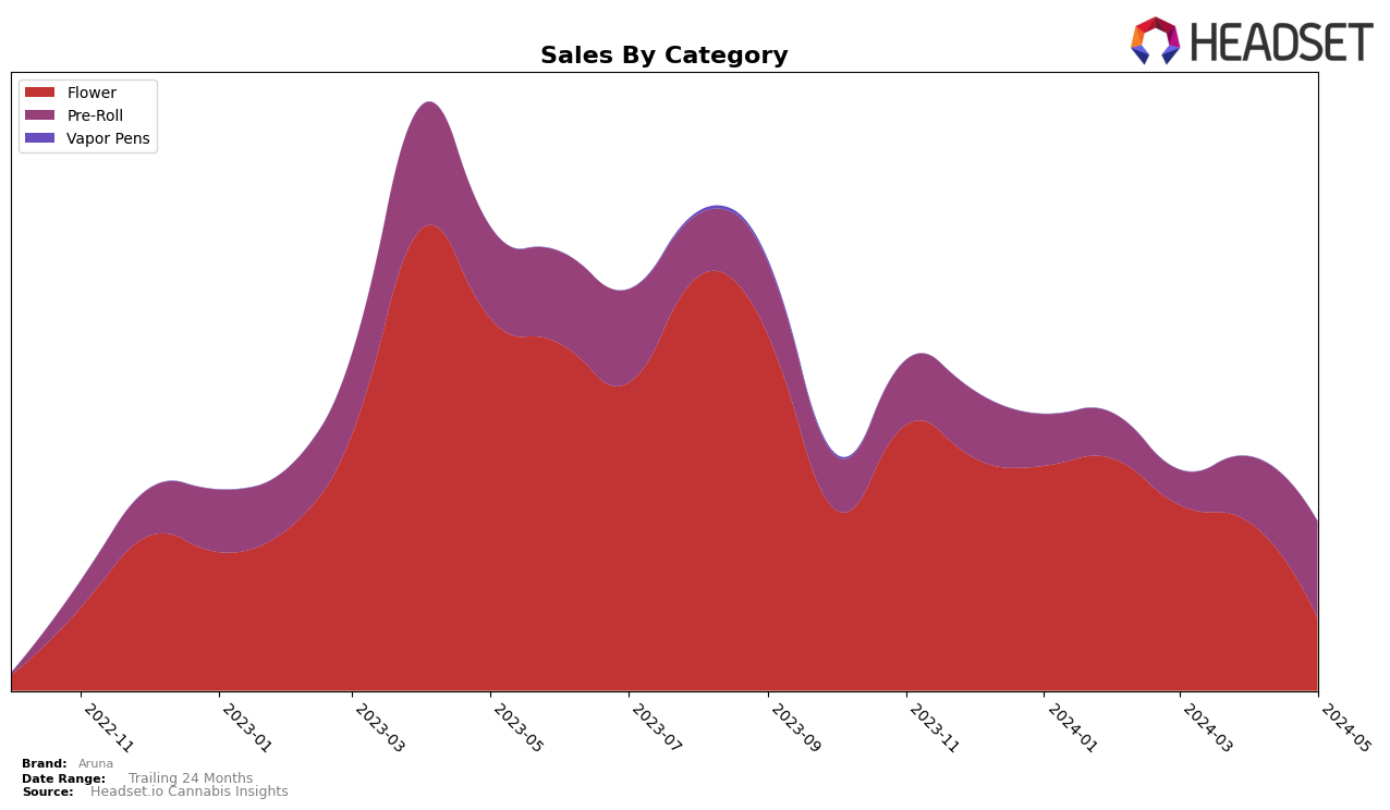 Aruna Historical Sales by Category