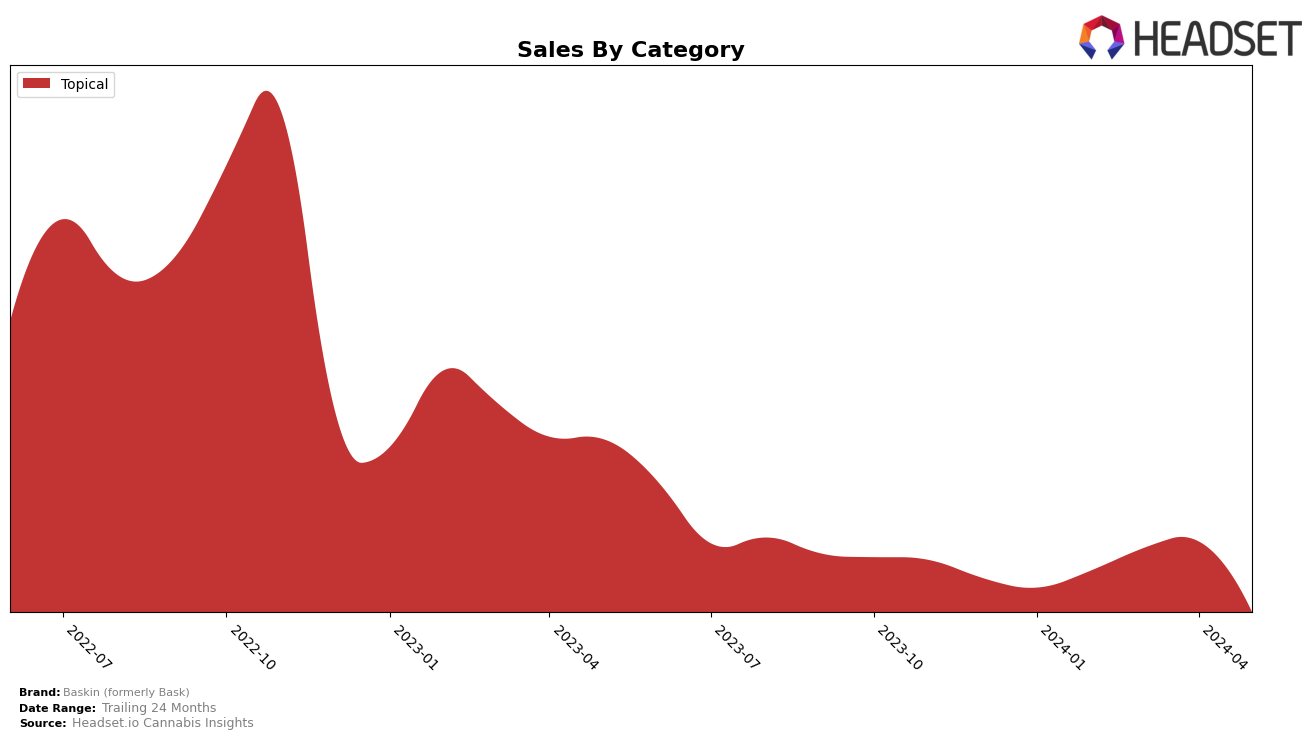 Baskin (formerly Bask) Historical Sales by Category