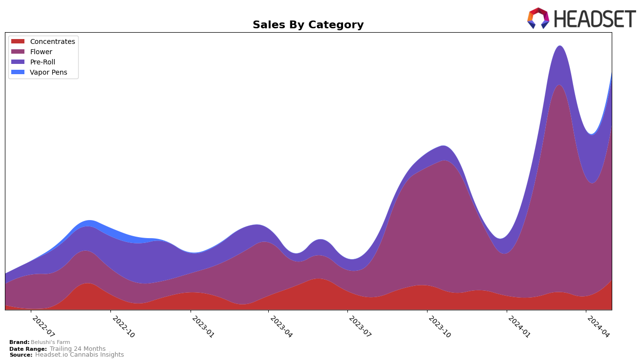 Belushi's Farm Historical Sales by Category