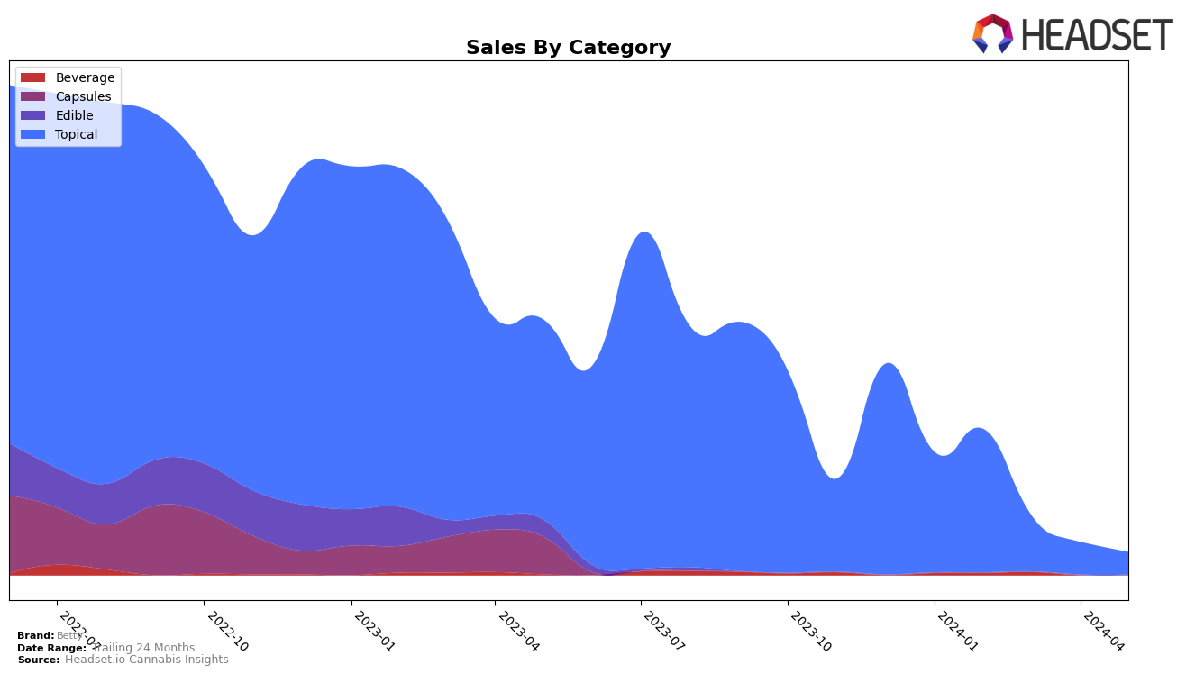 Betty Historical Sales by Category