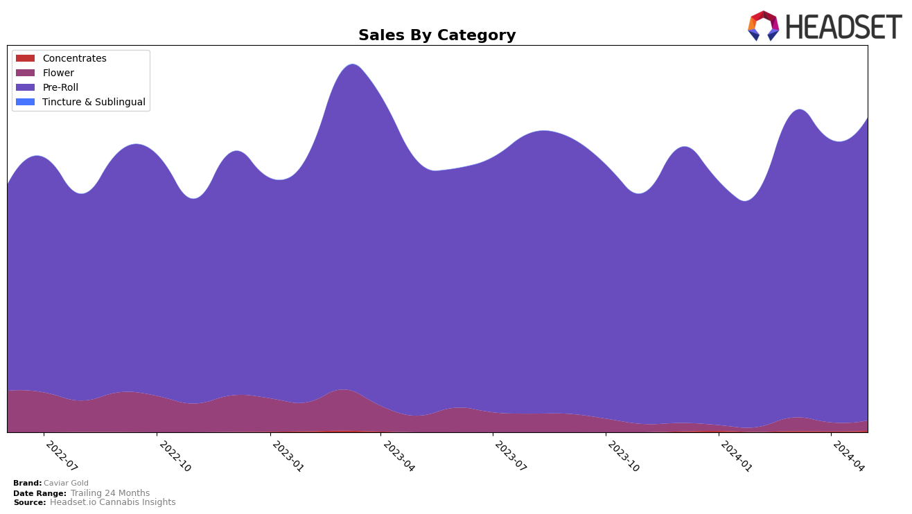 Caviar Gold Historical Sales by Category