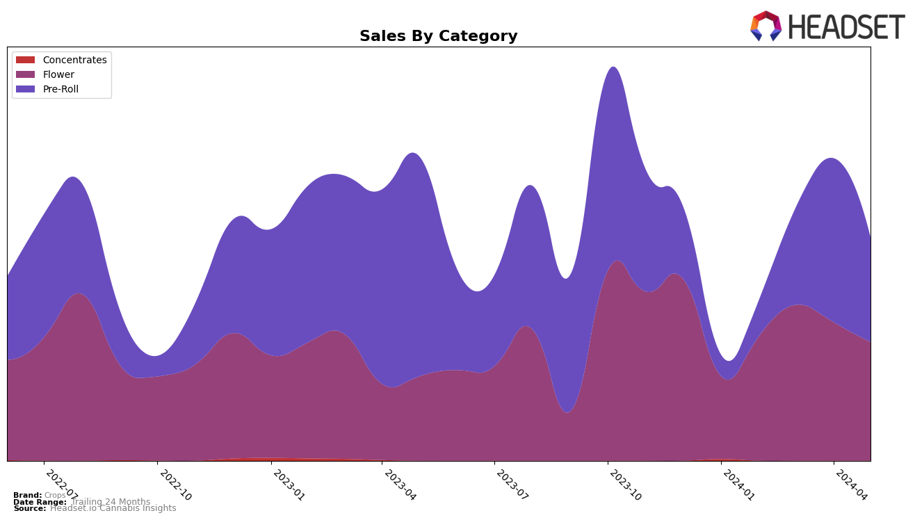 Crops Historical Sales by Category