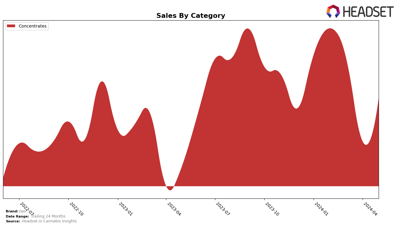 Dabl Historical Sales by Category