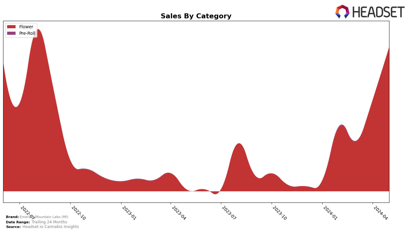 Emerald Mountain Labs (MI) Historical Sales by Category