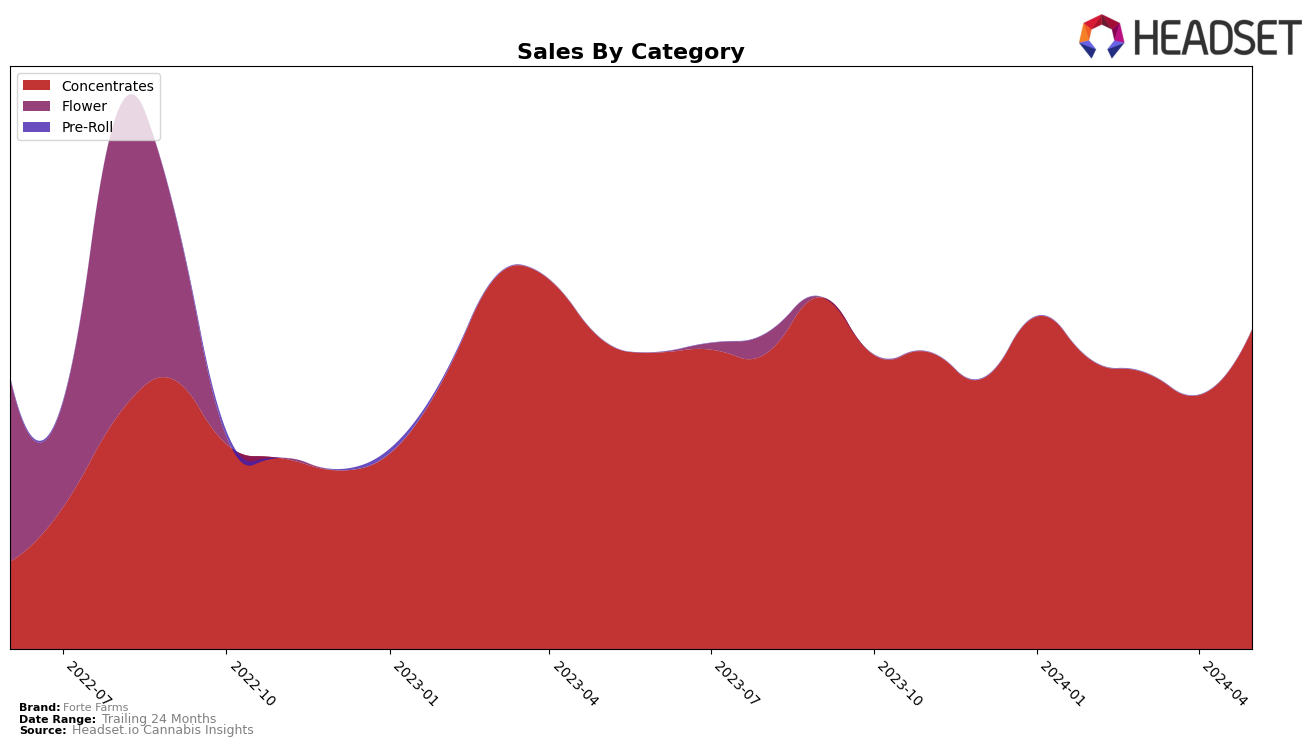 Forte Farms Historical Sales by Category