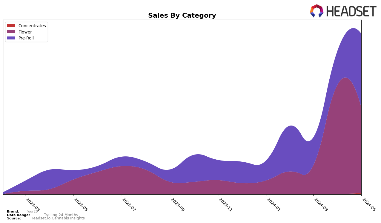 Four20 Historical Sales by Category