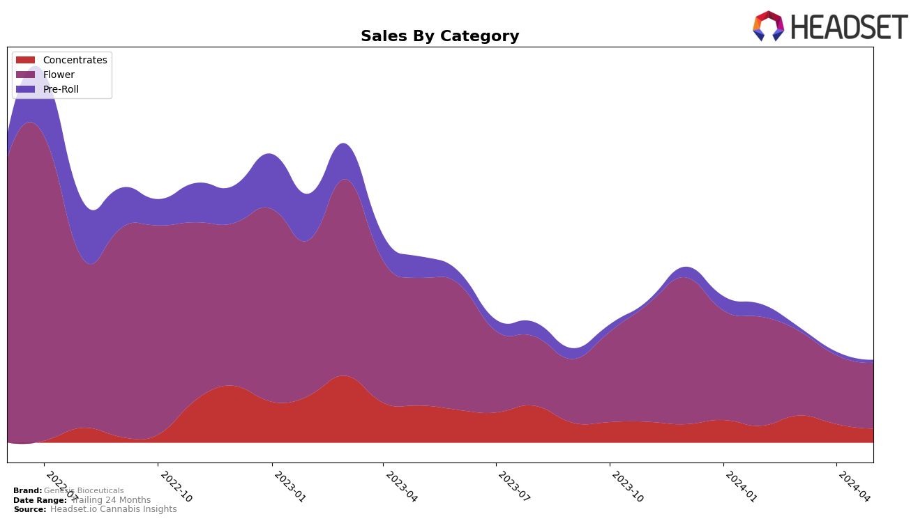 Genesis Bioceuticals Historical Sales by Category