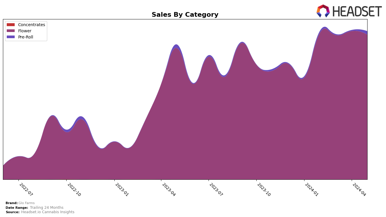 Glo Farms Historical Sales by Category