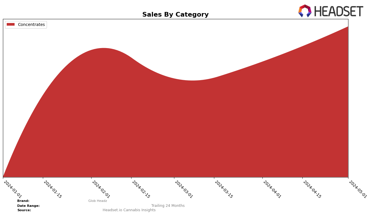 Glob Headz Historical Sales by Category