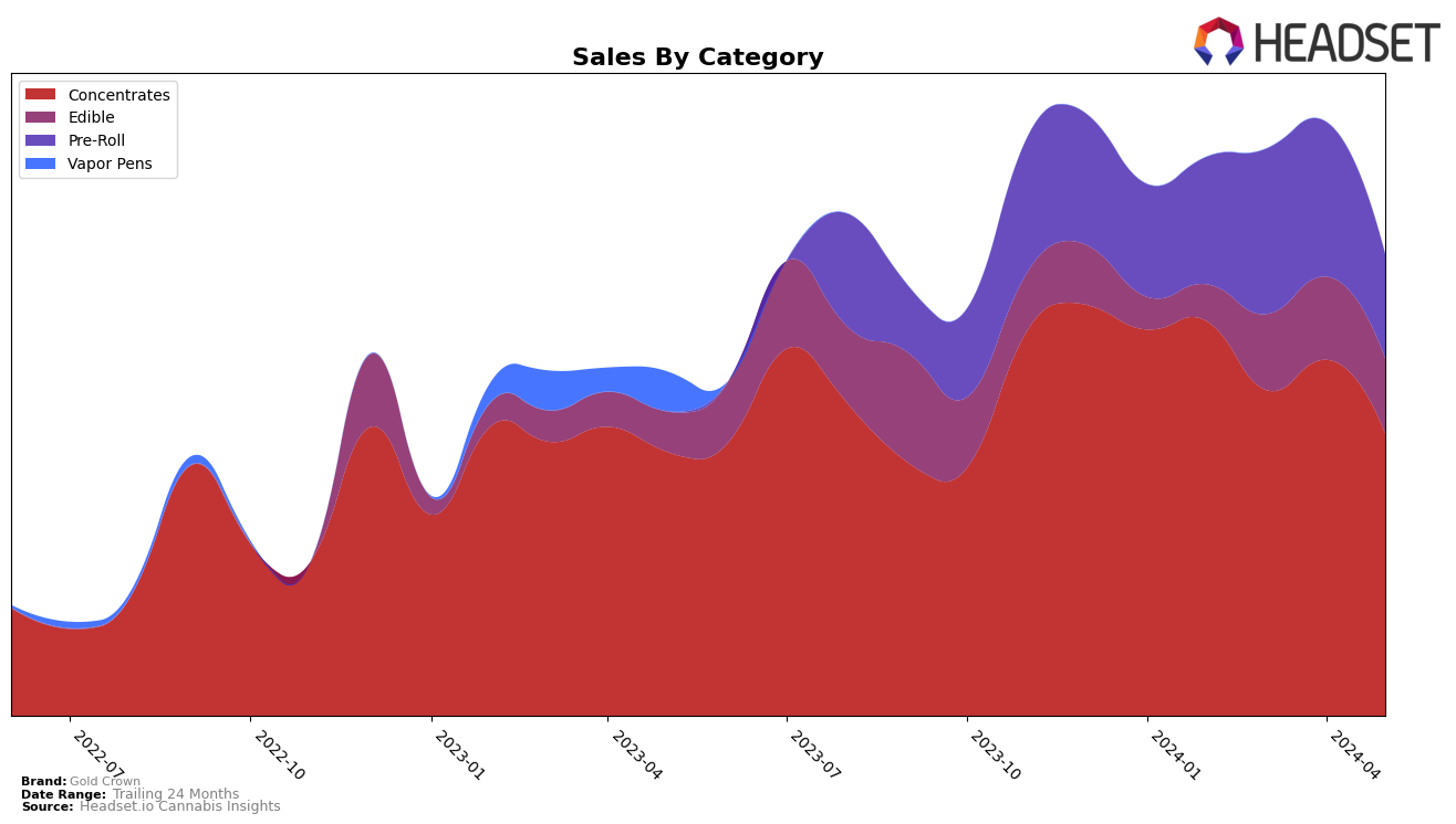 Gold Crown Historical Sales by Category