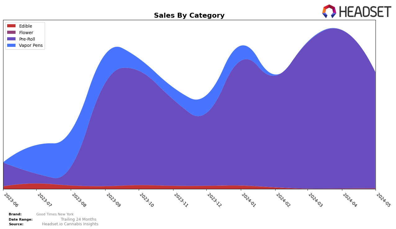 Good Times New York Historical Sales by Category
