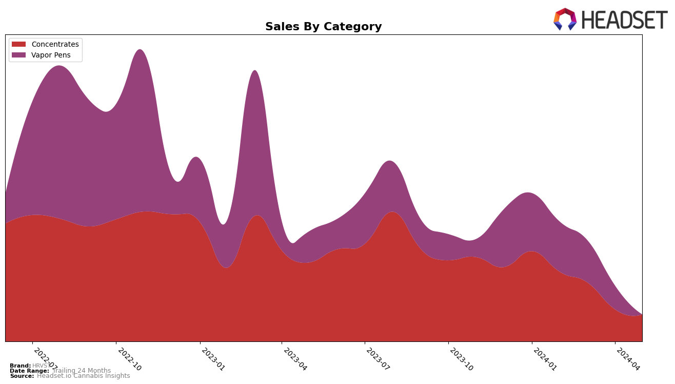 HRVST Historical Sales by Category
