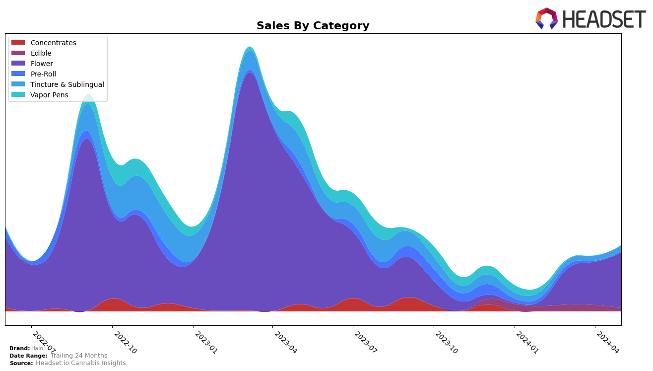 Halo Historical Sales by Category