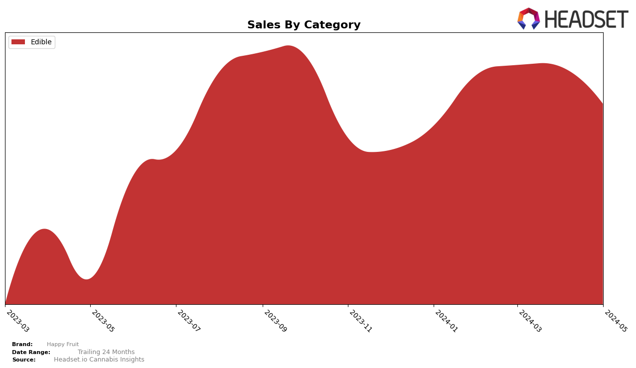 Happy Fruit Historical Sales by Category