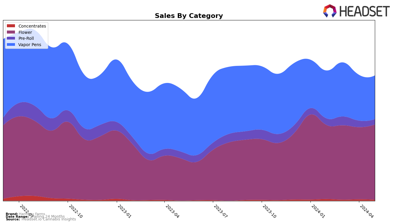 Harmony Farms Historical Sales by Category