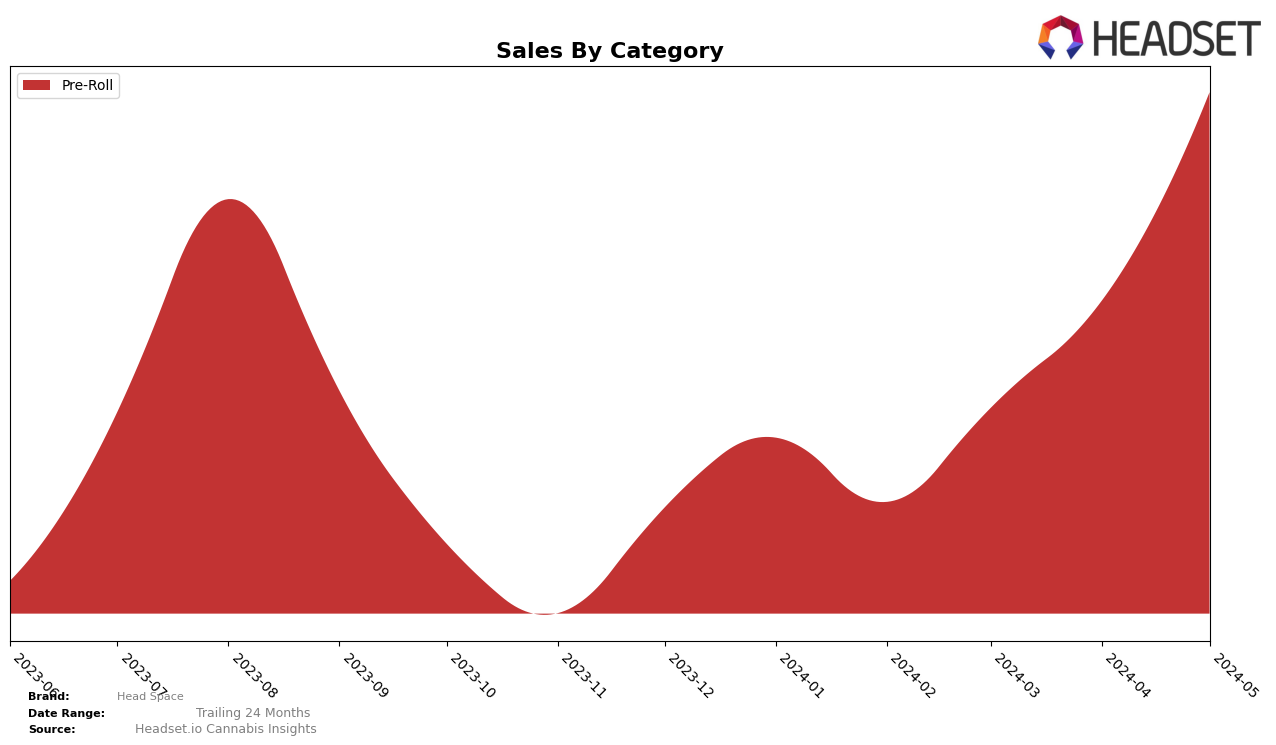 Head Space Historical Sales by Category