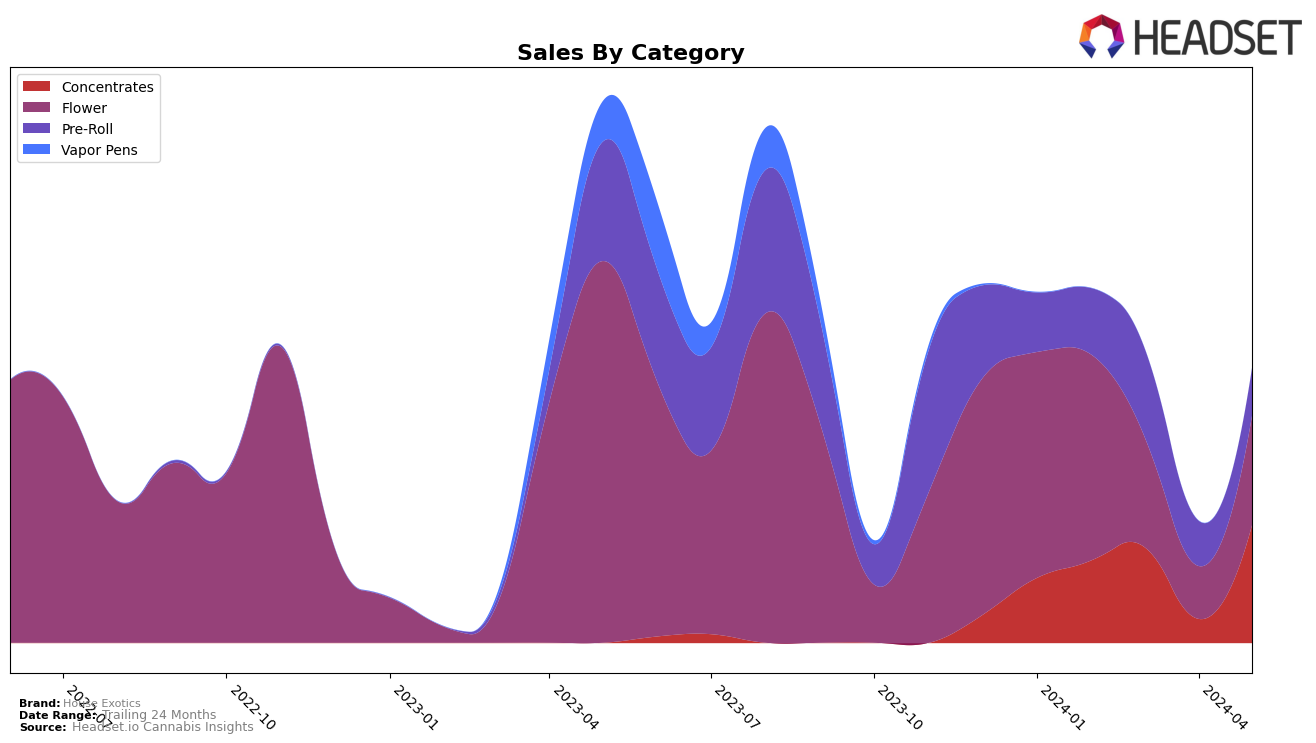 House Exotics Historical Sales by Category