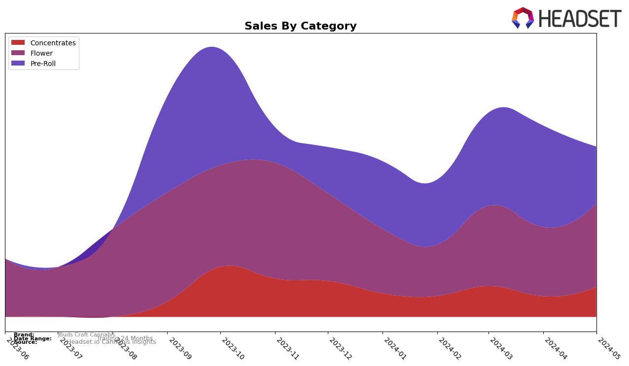 JBuds Craft Cannabis Historical Sales by Category