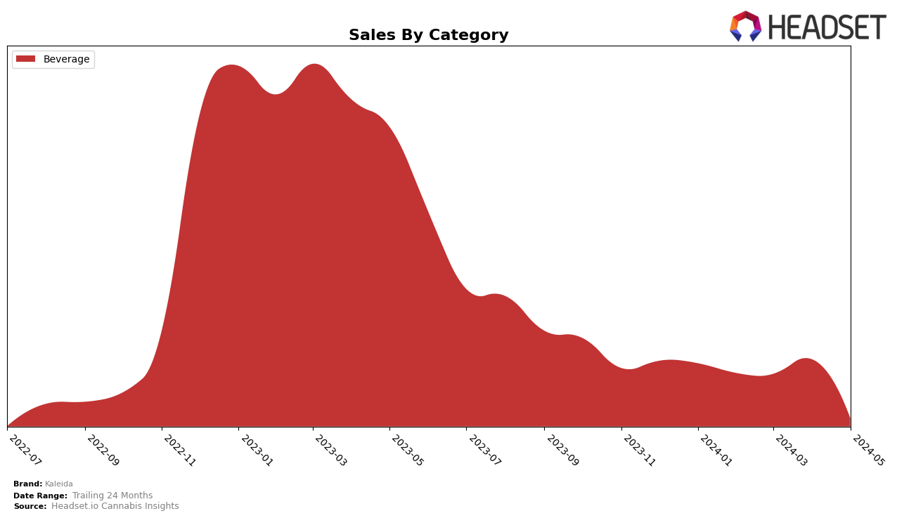 Kaleida Historical Sales by Category