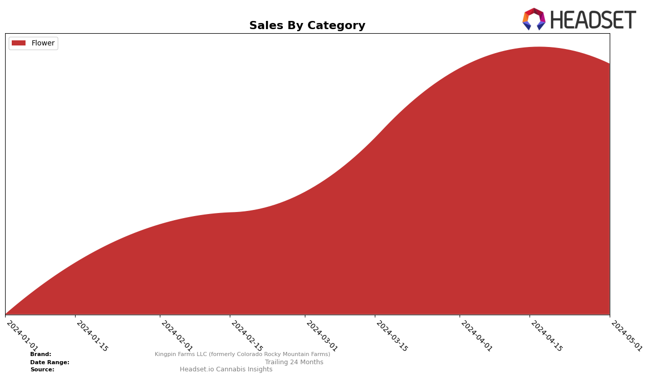 Kingpin Farms LLC (formerly Colorado Rocky Mountain Farms) Historical Sales by Category