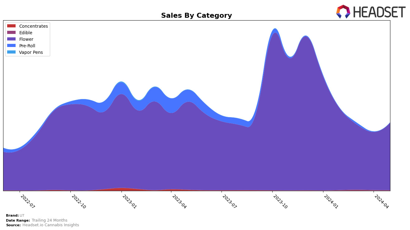 LIT Historical Sales by Category