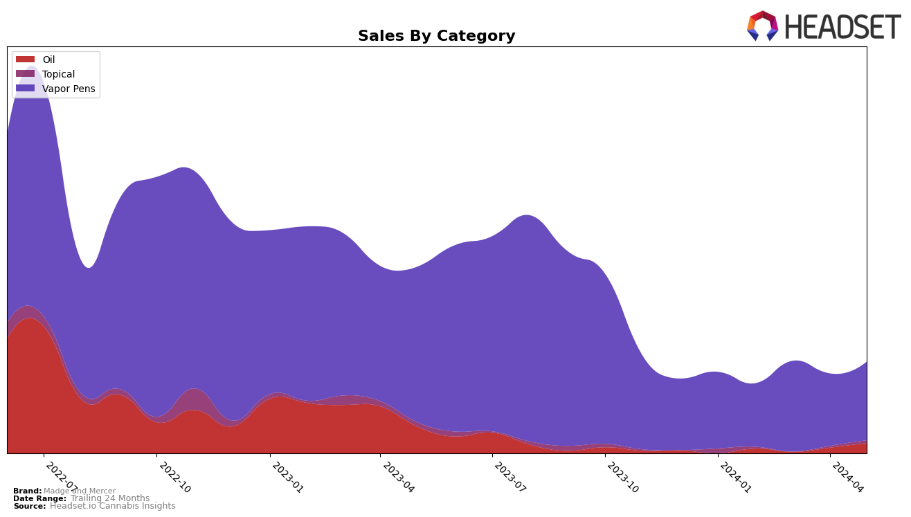 Madge and Mercer Historical Sales by Category