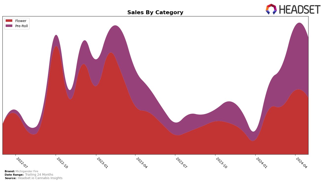 Michigander Fire Historical Sales by Category
