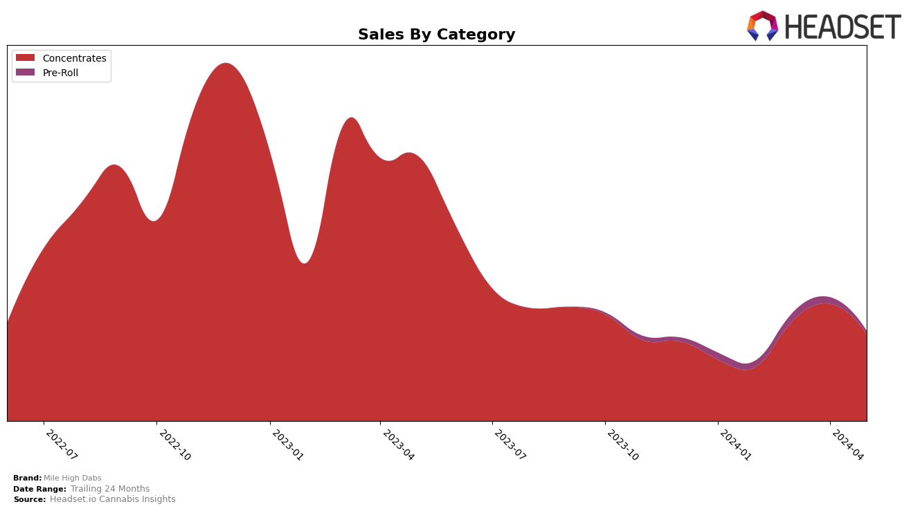 Mile High Dabs Historical Sales by Category