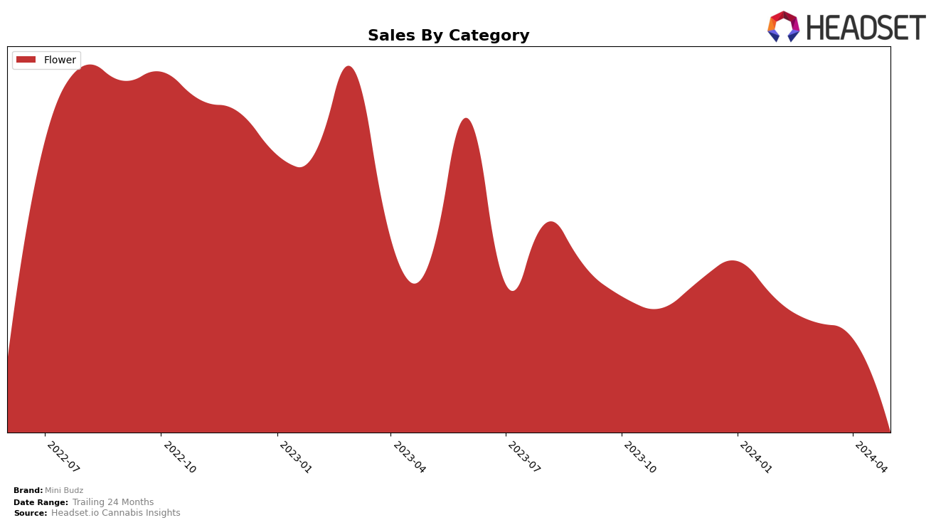 Mini Budz Historical Sales by Category