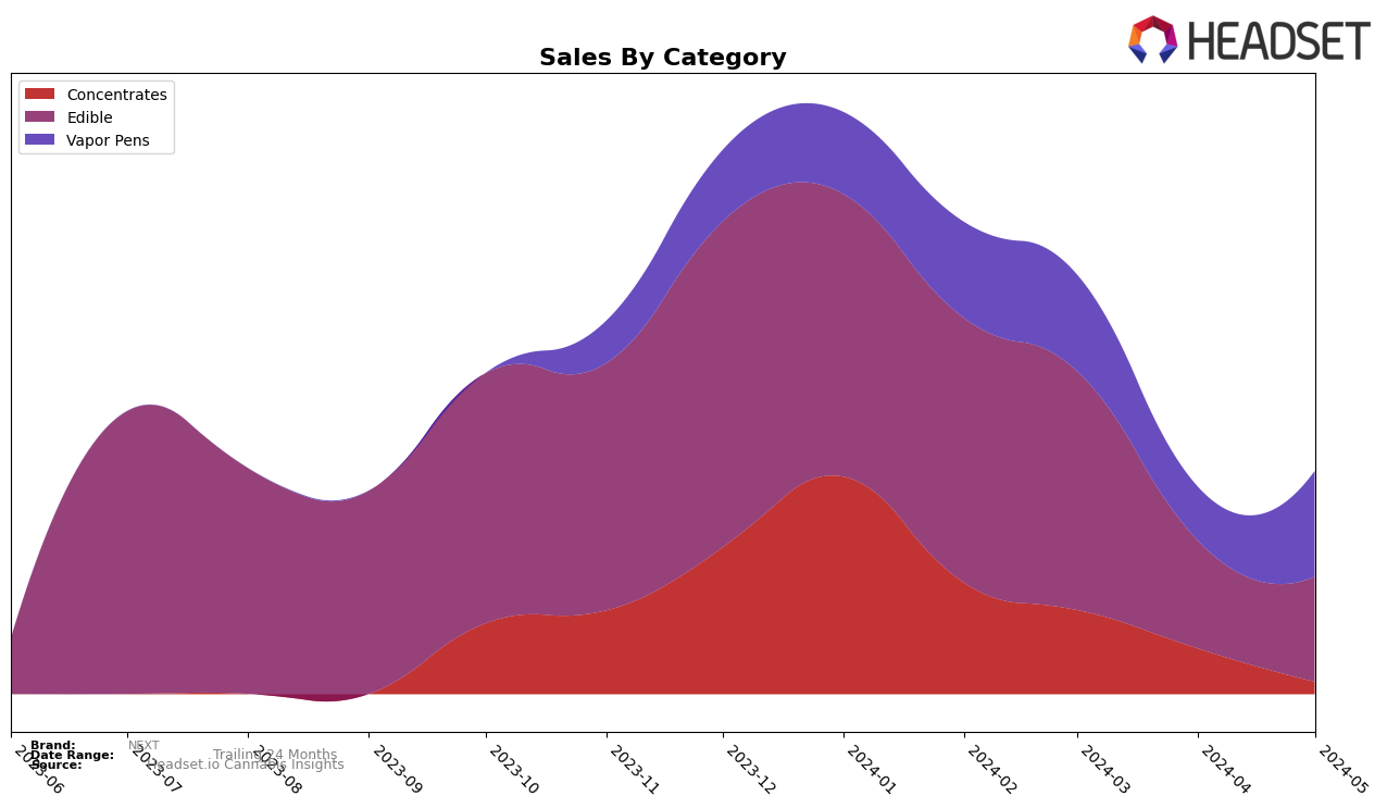 NEXT Historical Sales by Category