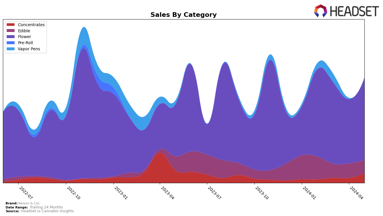 Nelson & Co. Historical Sales by Category