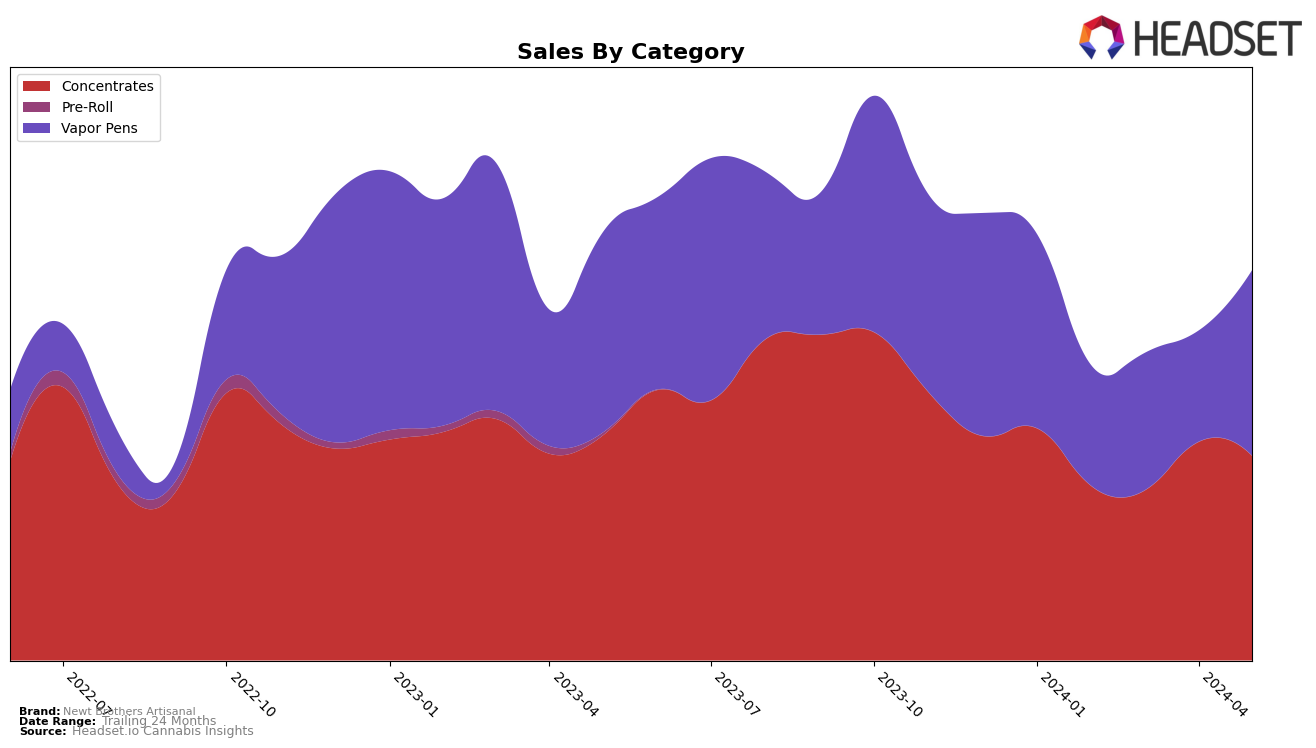 Newt Brothers Artisanal Historical Sales by Category