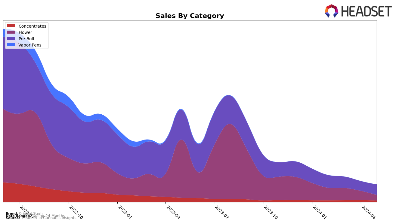 Original Stash Historical Sales by Category