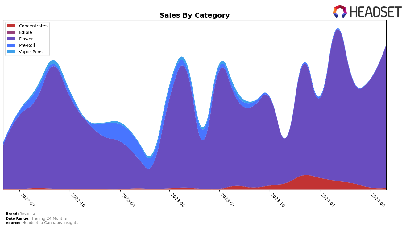 Pincanna Historical Sales by Category