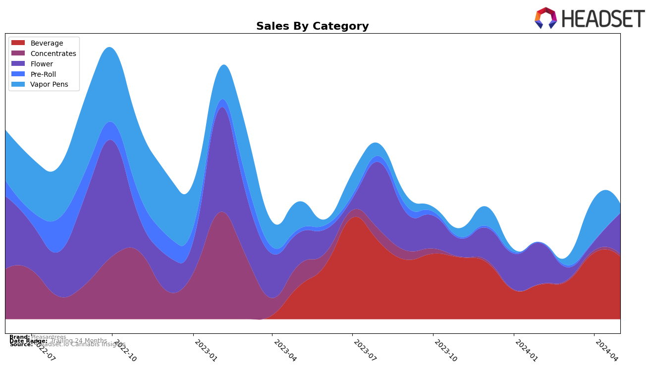 Pleasantrees Historical Sales by Category