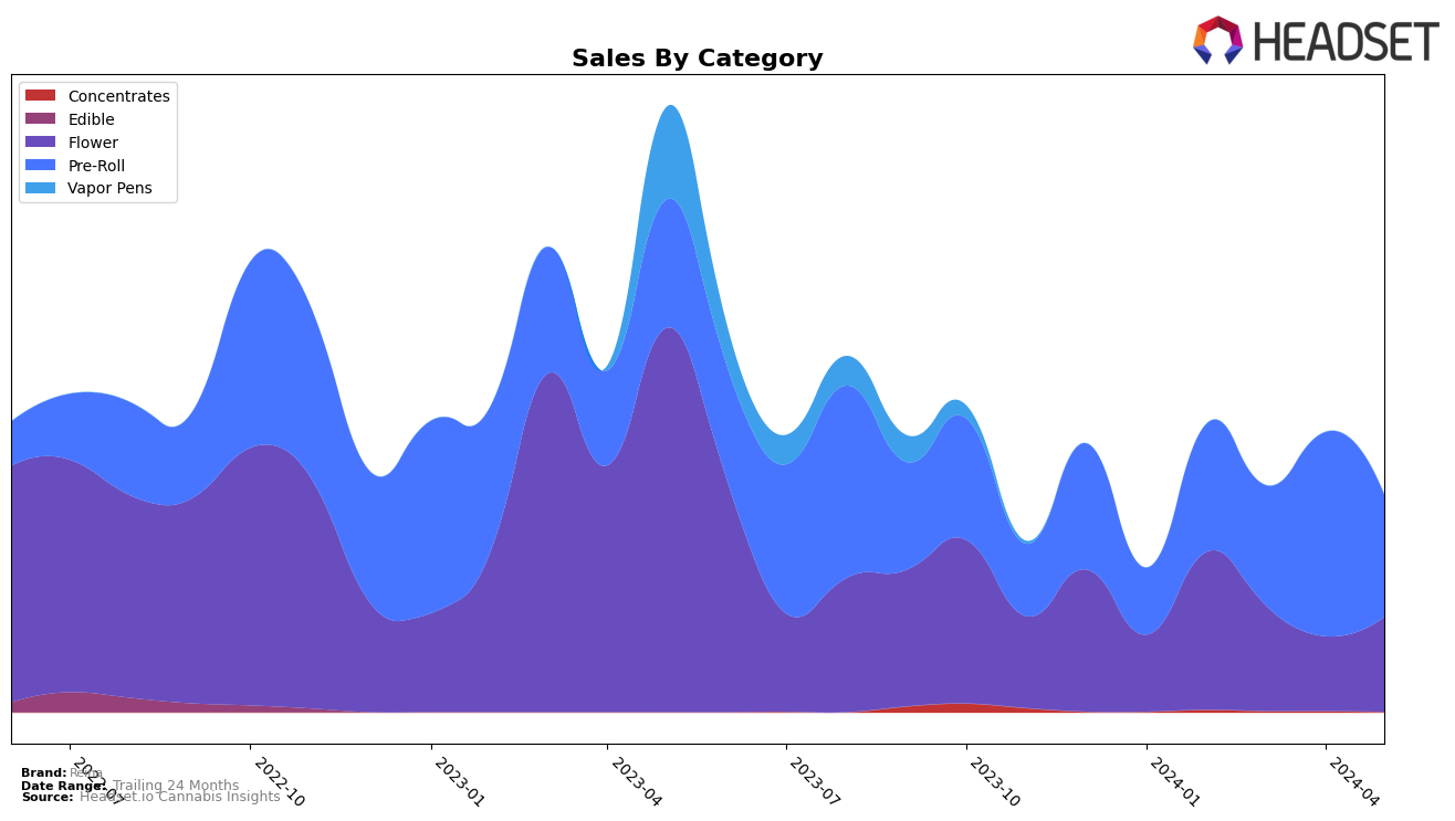 Reina Historical Sales by Category